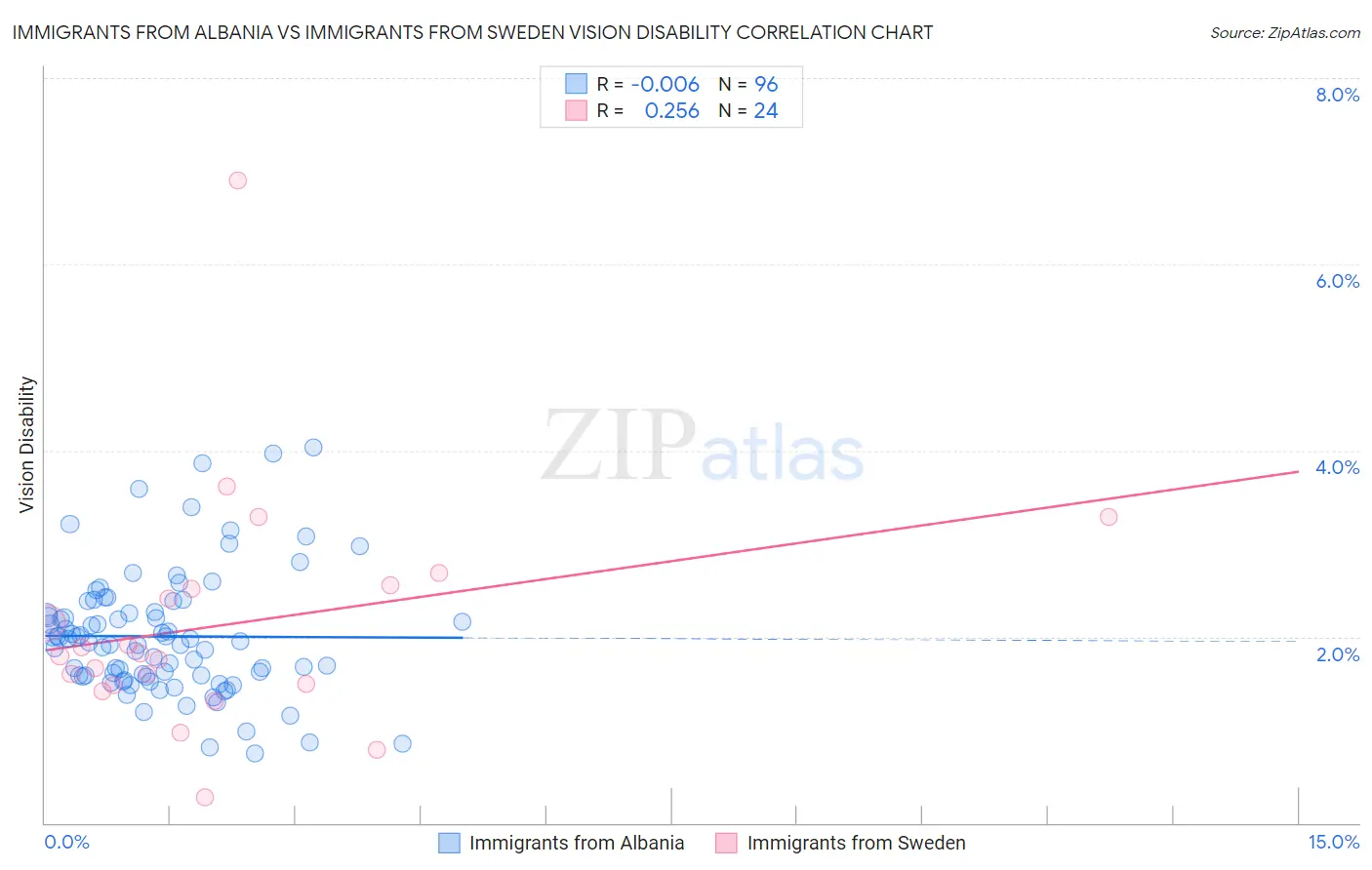 Immigrants from Albania vs Immigrants from Sweden Vision Disability