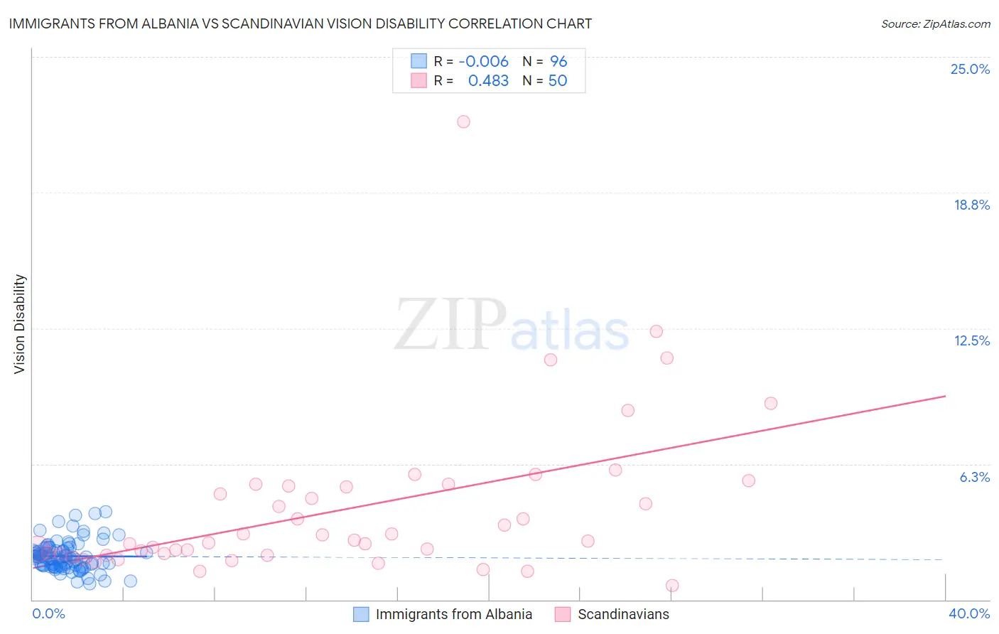 Immigrants from Albania vs Scandinavian Vision Disability