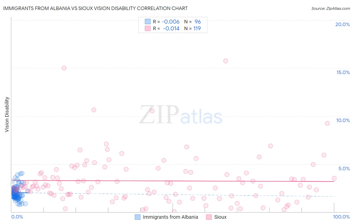 Immigrants from Albania vs Sioux Vision Disability