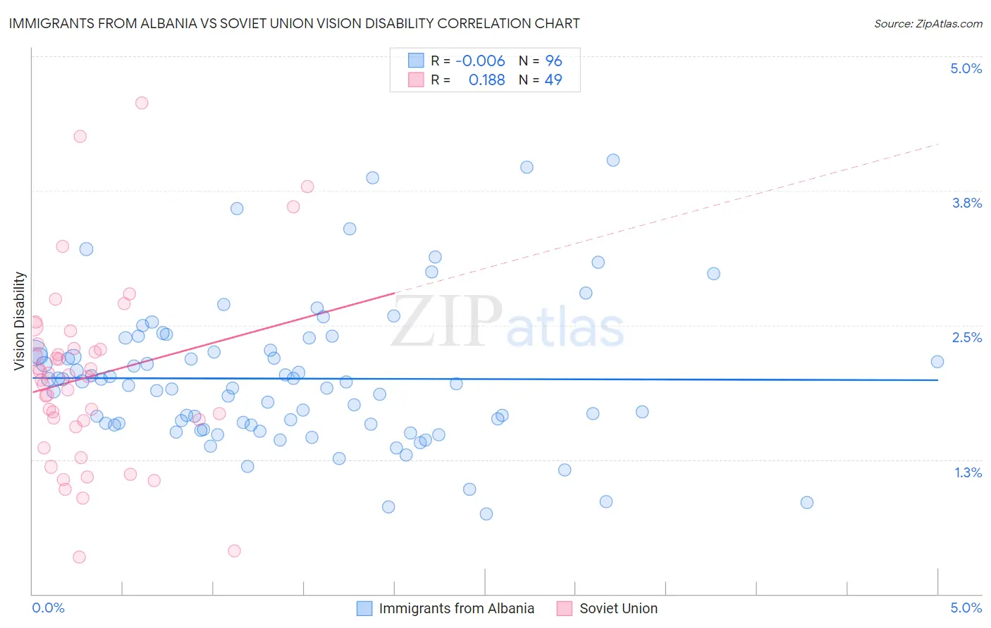 Immigrants from Albania vs Soviet Union Vision Disability