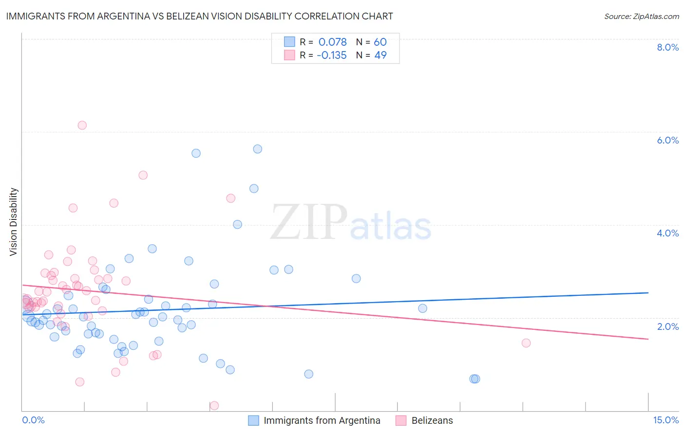 Immigrants from Argentina vs Belizean Vision Disability