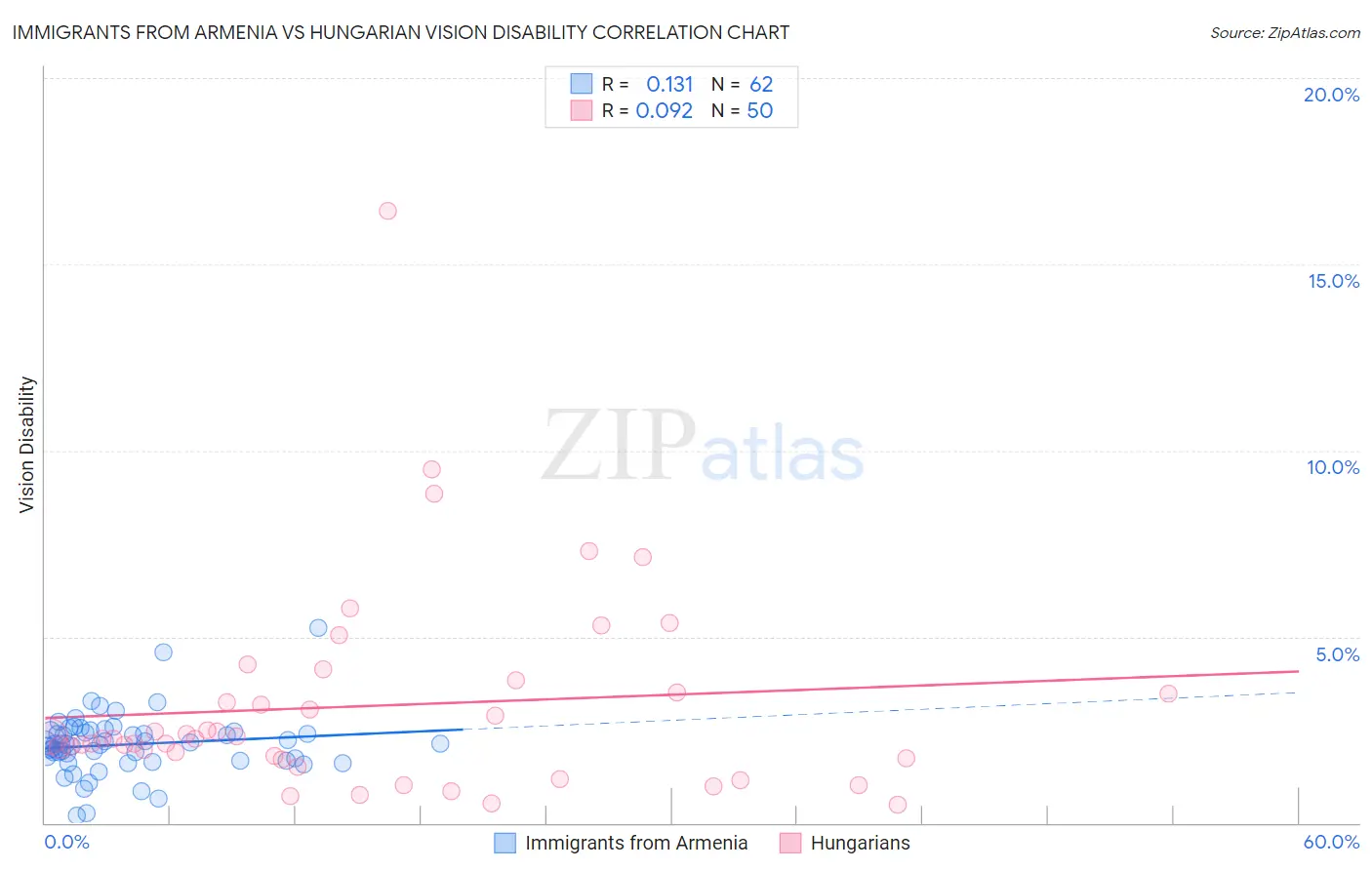 Immigrants from Armenia vs Hungarian Vision Disability