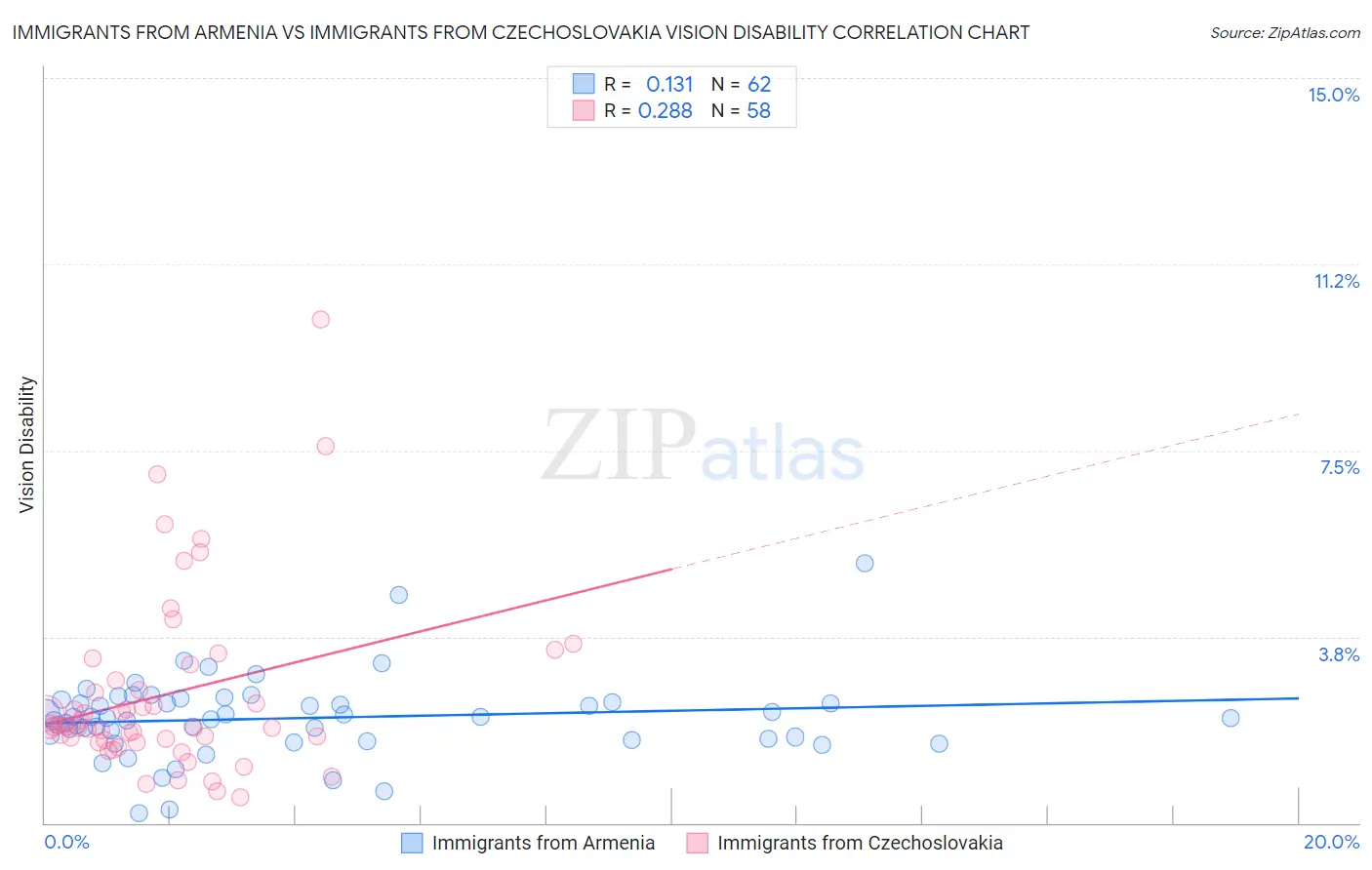 Immigrants from Armenia vs Immigrants from Czechoslovakia Vision Disability