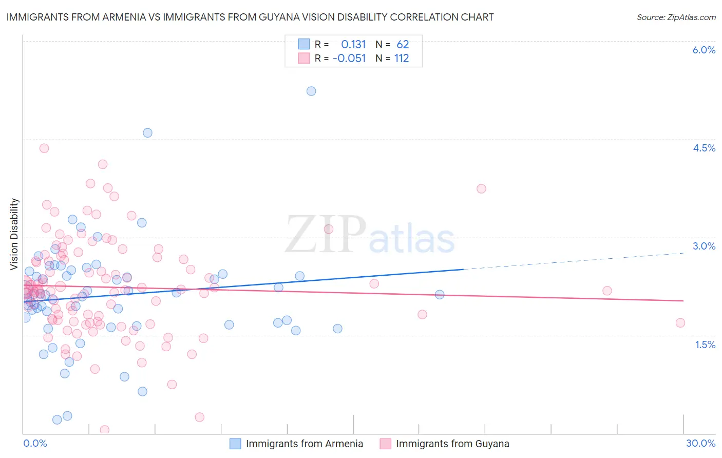 Immigrants from Armenia vs Immigrants from Guyana Vision Disability