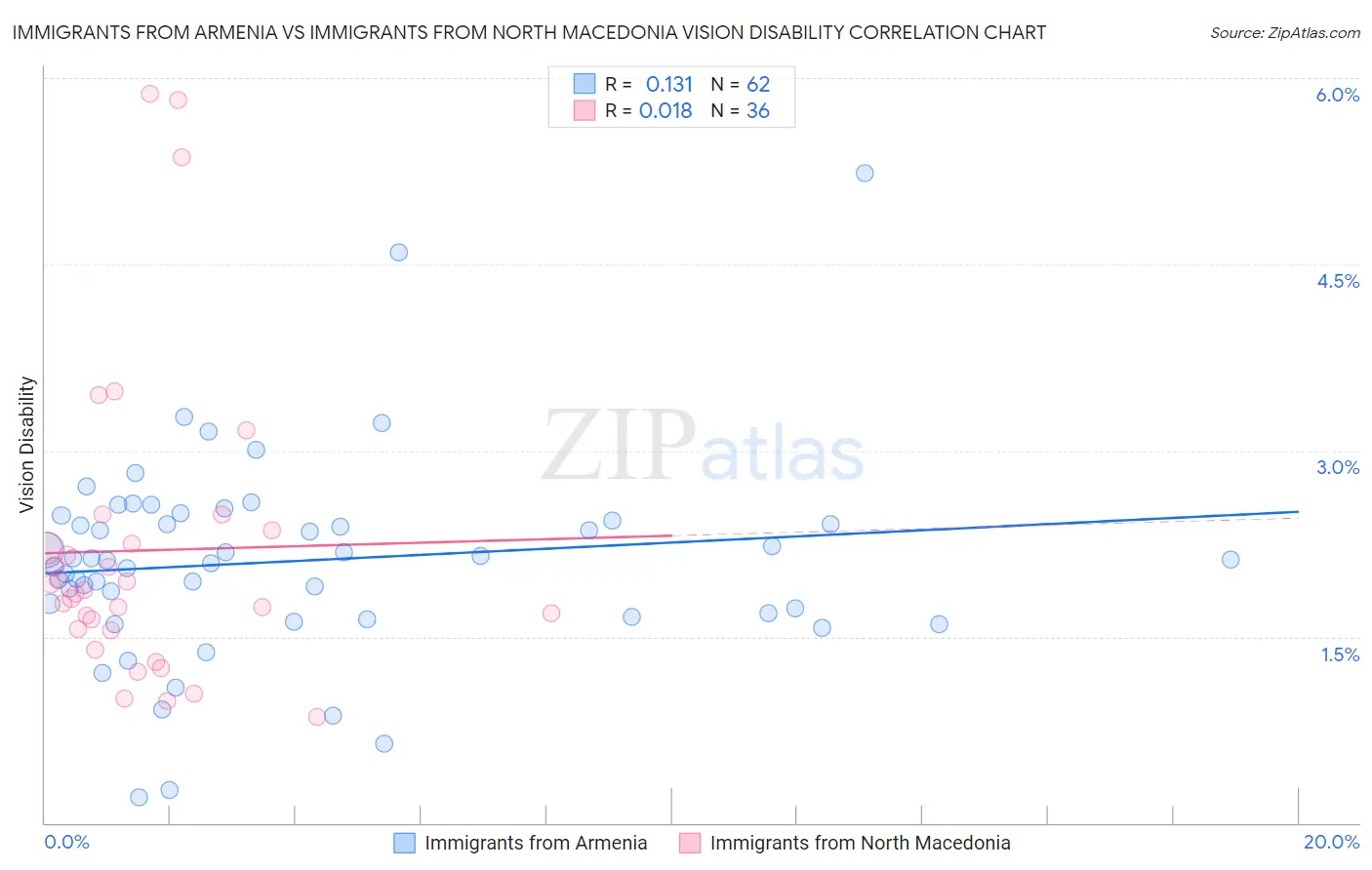 Immigrants from Armenia vs Immigrants from North Macedonia Vision Disability