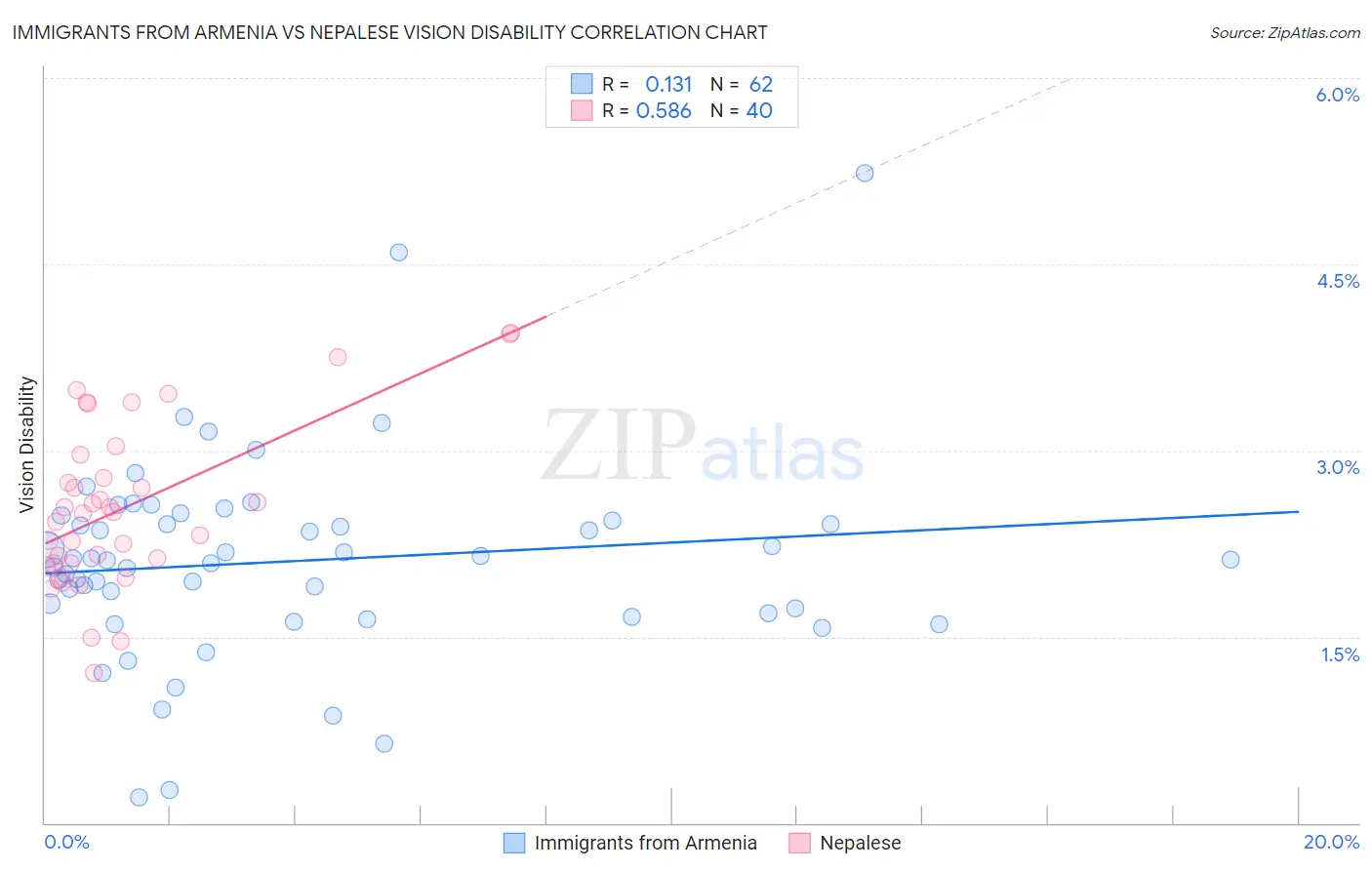 Immigrants from Armenia vs Nepalese Vision Disability