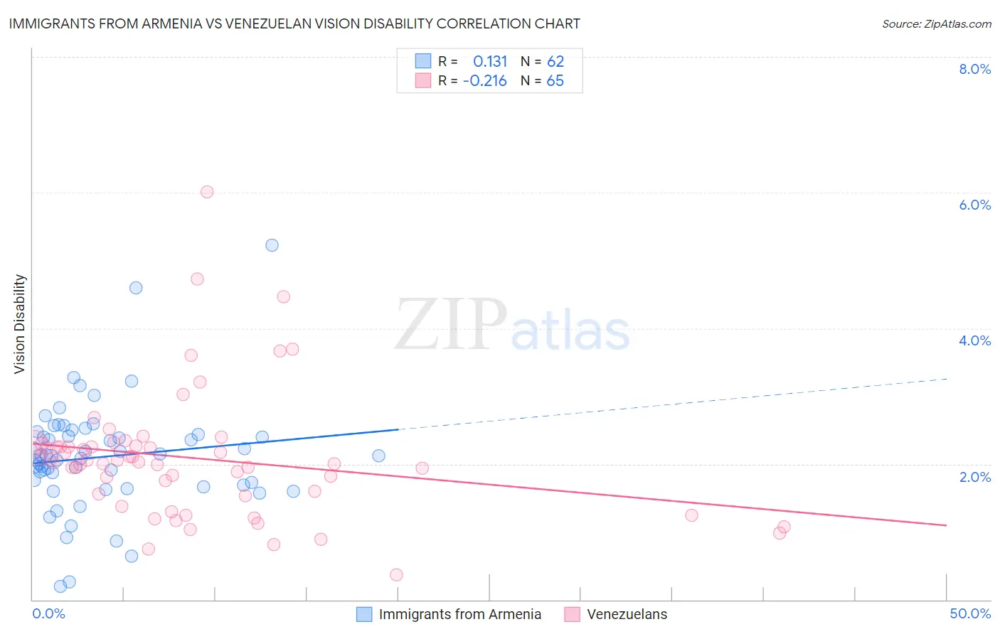 Immigrants from Armenia vs Venezuelan Vision Disability