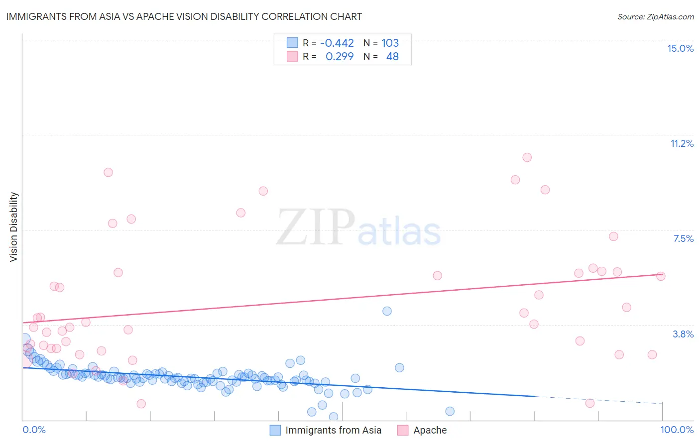 Immigrants from Asia vs Apache Vision Disability