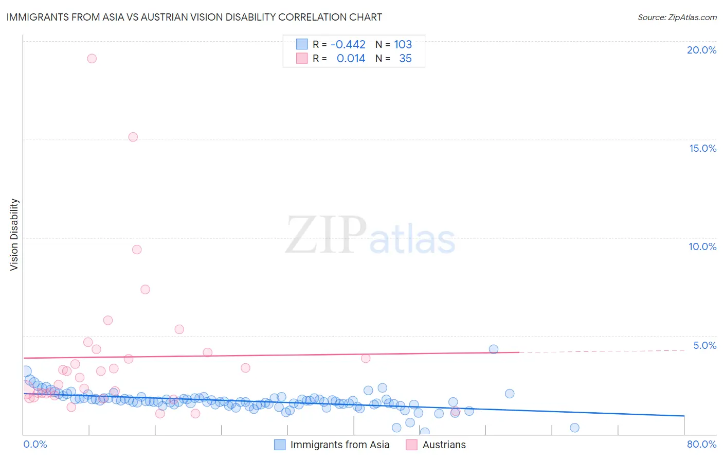 Immigrants from Asia vs Austrian Vision Disability