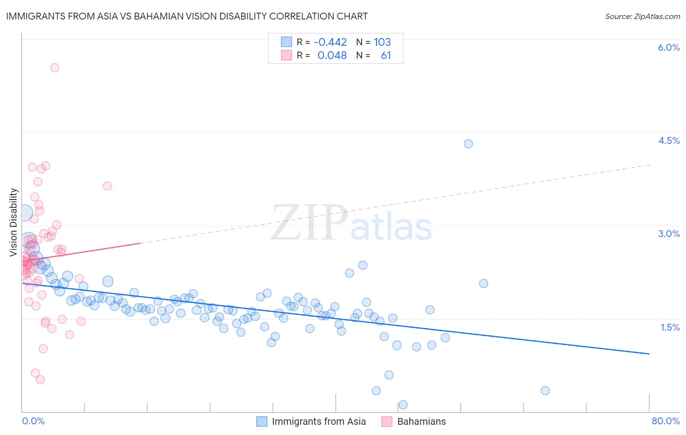 Immigrants from Asia vs Bahamian Vision Disability