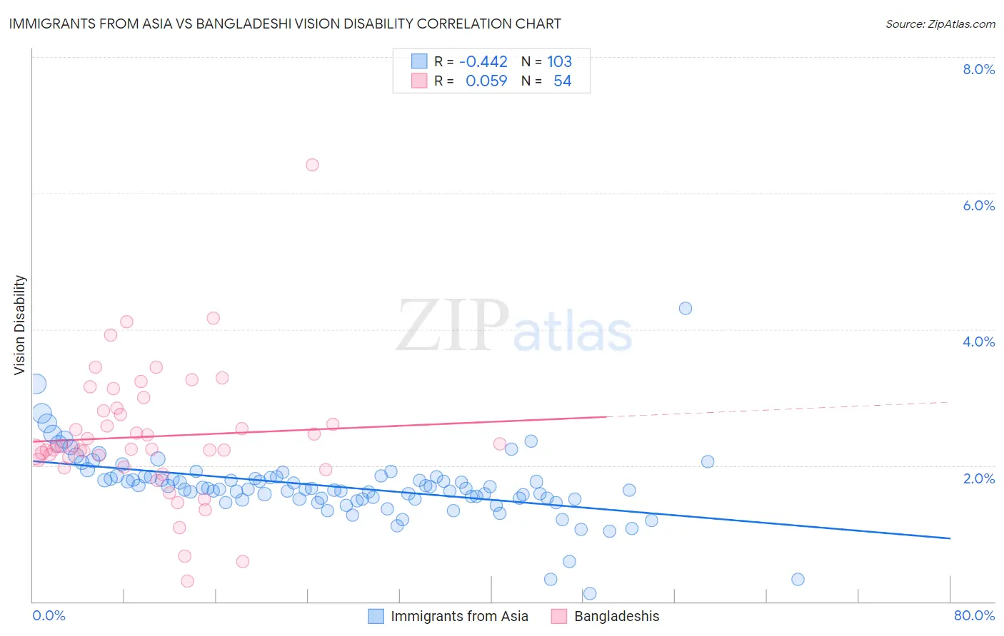 Immigrants from Asia vs Bangladeshi Vision Disability