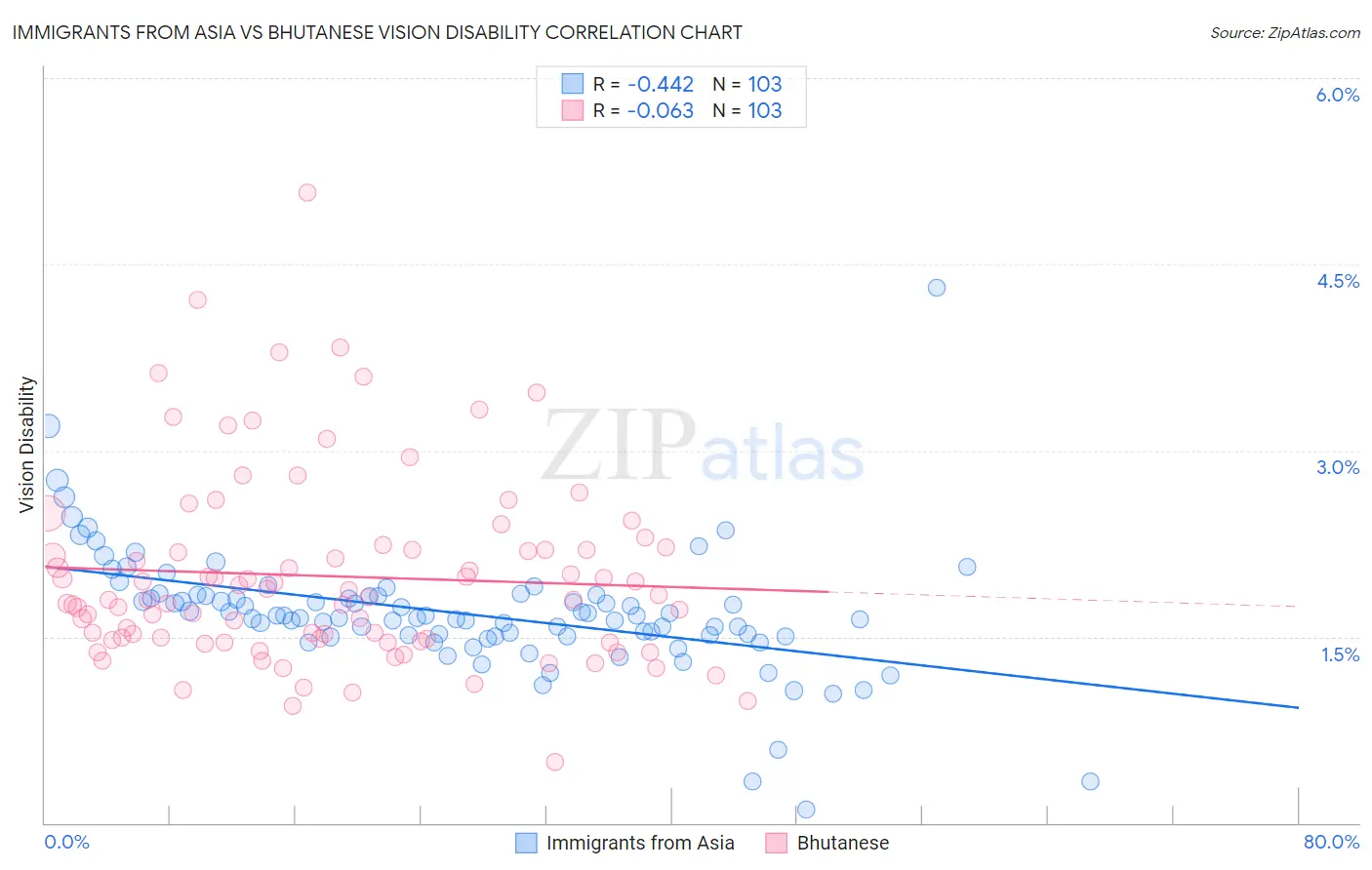 Immigrants from Asia vs Bhutanese Vision Disability