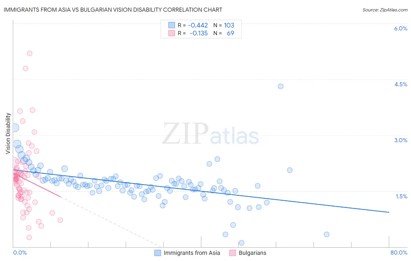 Immigrants from Asia vs Bulgarian Vision Disability