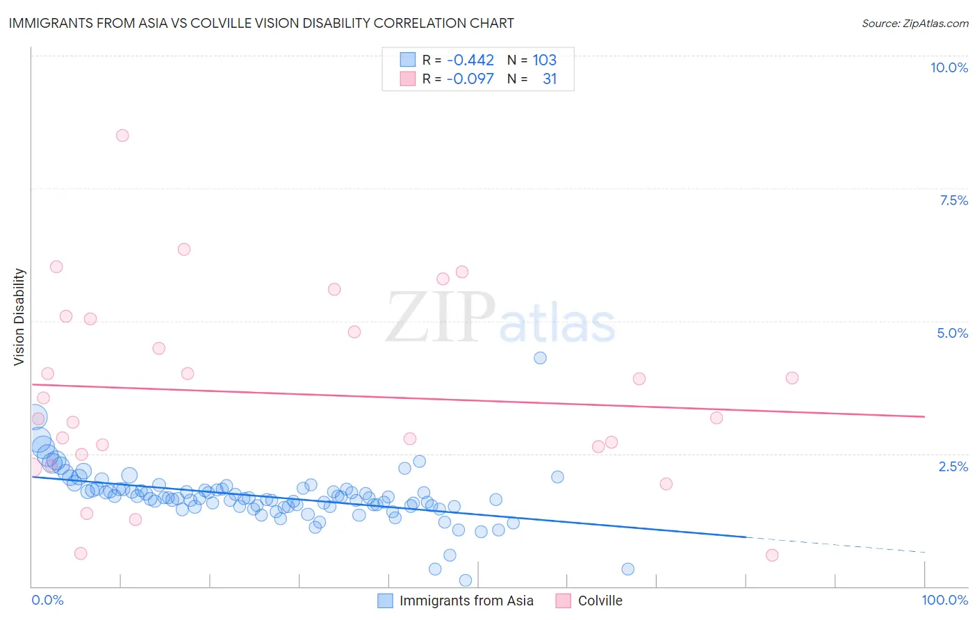 Immigrants from Asia vs Colville Vision Disability