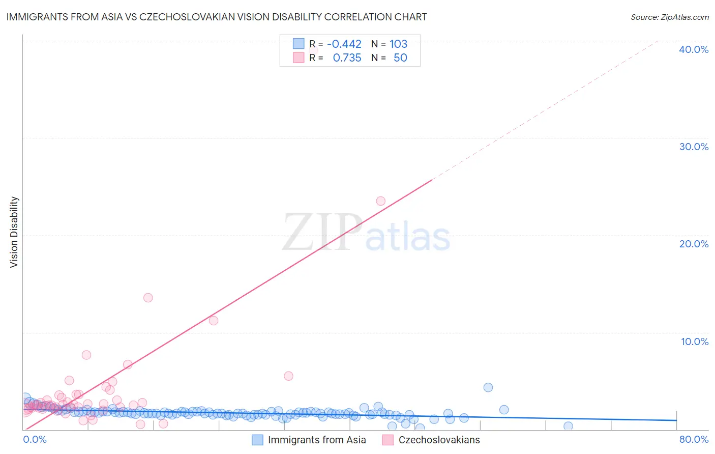 Immigrants from Asia vs Czechoslovakian Vision Disability