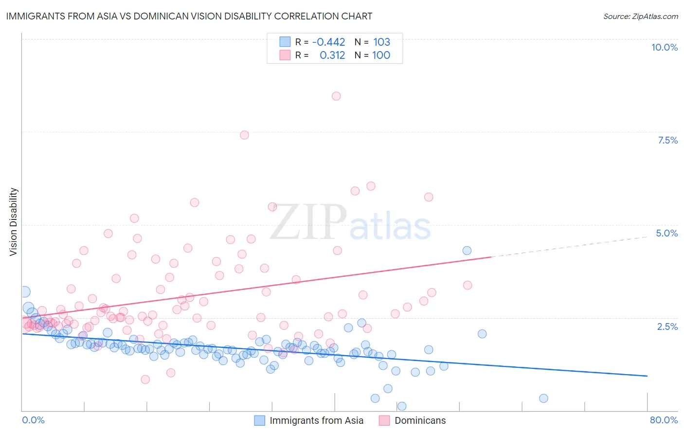 Immigrants from Asia vs Dominican Vision Disability