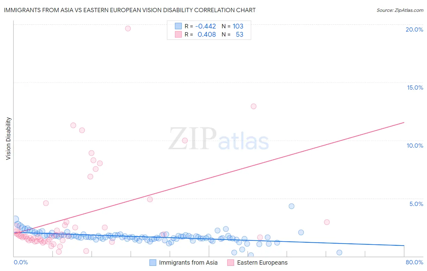 Immigrants from Asia vs Eastern European Vision Disability