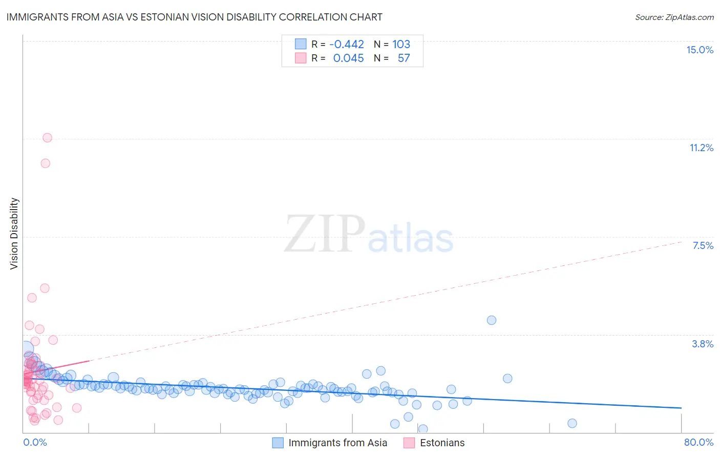 Immigrants from Asia vs Estonian Vision Disability