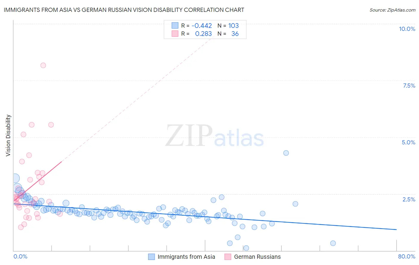 Immigrants from Asia vs German Russian Vision Disability