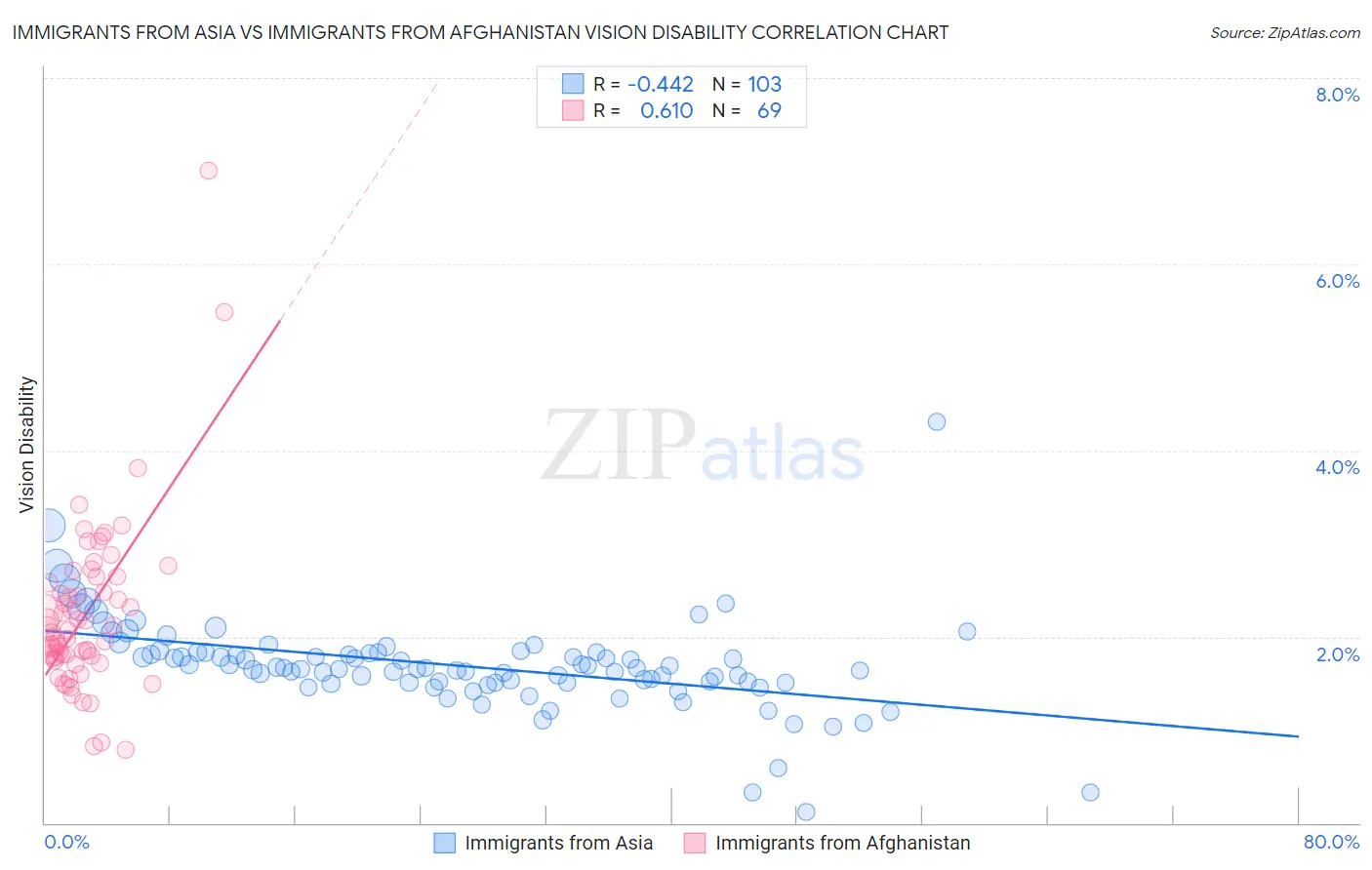 Immigrants from Asia vs Immigrants from Afghanistan Vision Disability