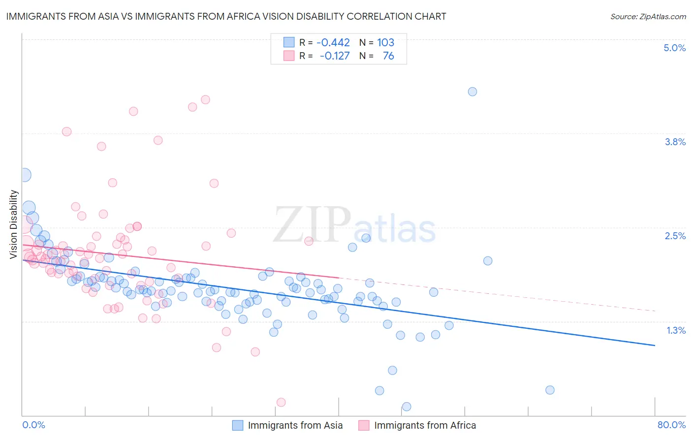 Immigrants from Asia vs Immigrants from Africa Vision Disability