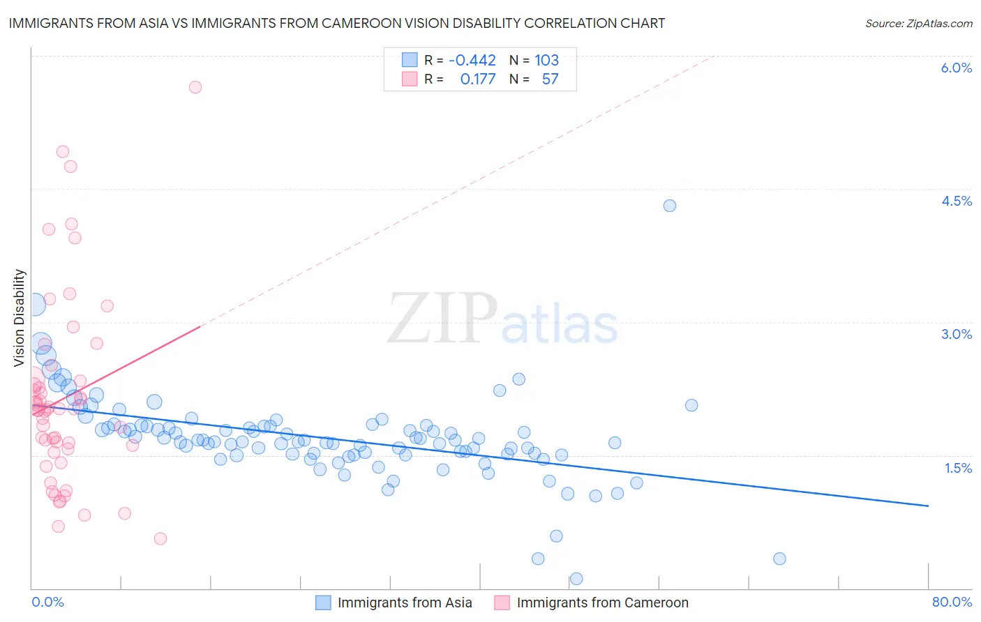 Immigrants from Asia vs Immigrants from Cameroon Vision Disability