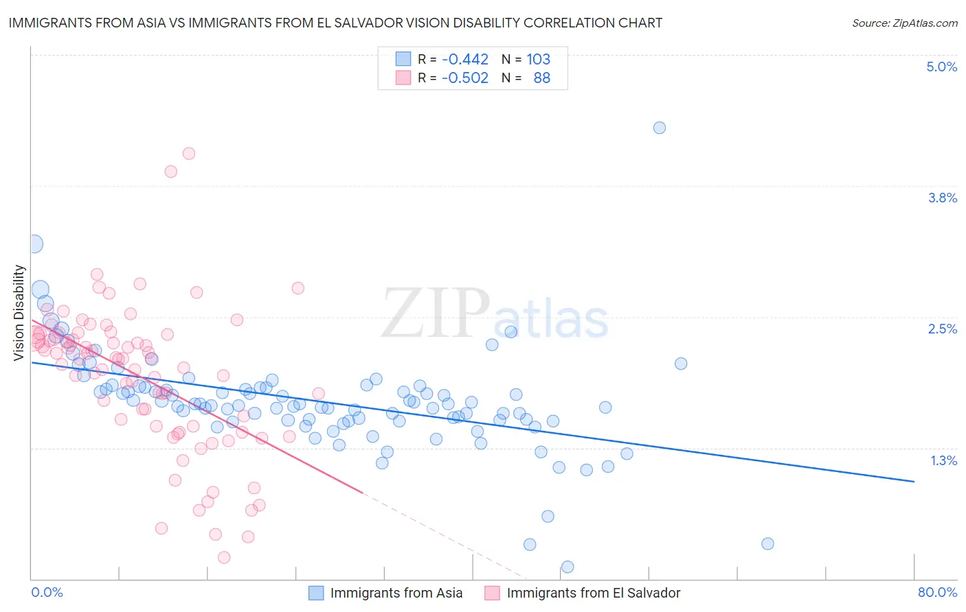 Immigrants from Asia vs Immigrants from El Salvador Vision Disability