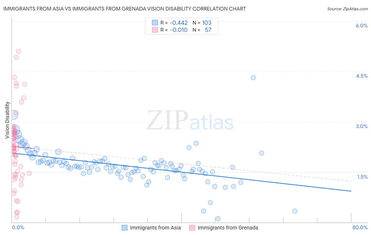 Immigrants from Asia vs Immigrants from Grenada Vision Disability