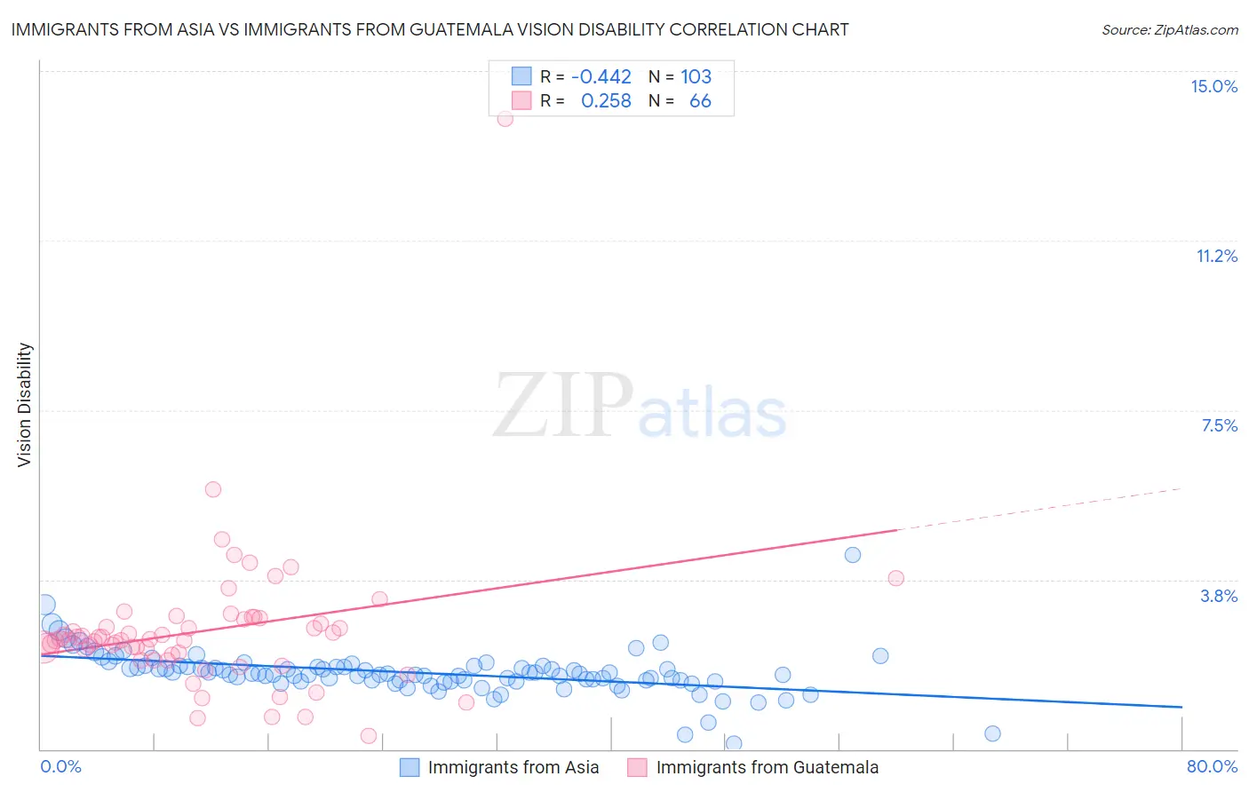 Immigrants from Asia vs Immigrants from Guatemala Vision Disability