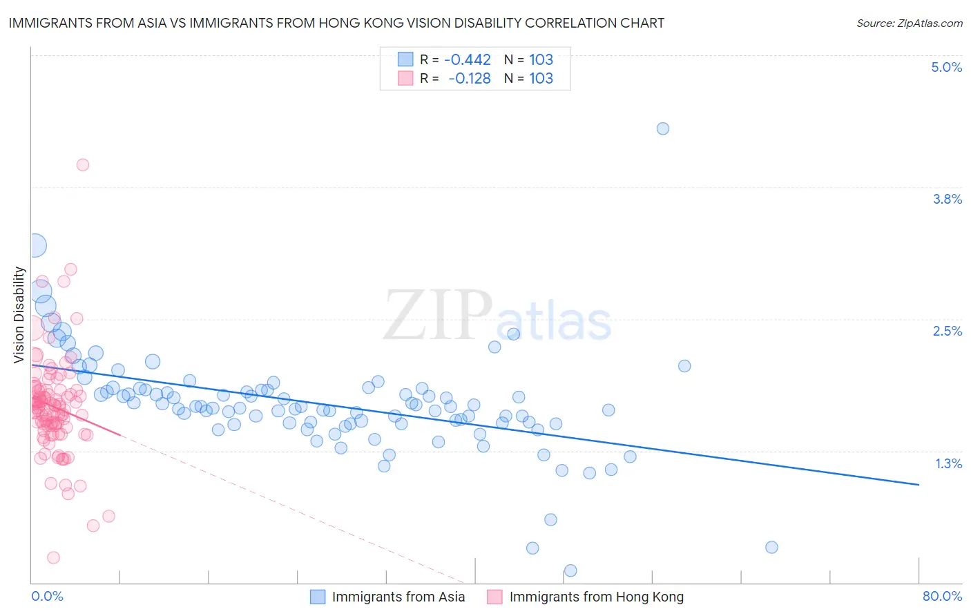 Immigrants from Asia vs Immigrants from Hong Kong Vision Disability