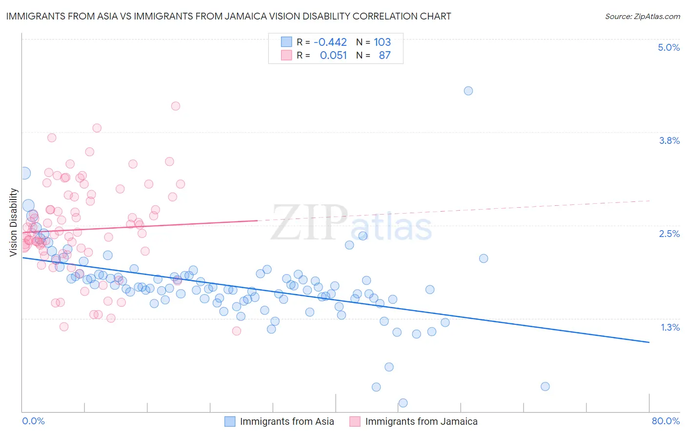 Immigrants from Asia vs Immigrants from Jamaica Vision Disability