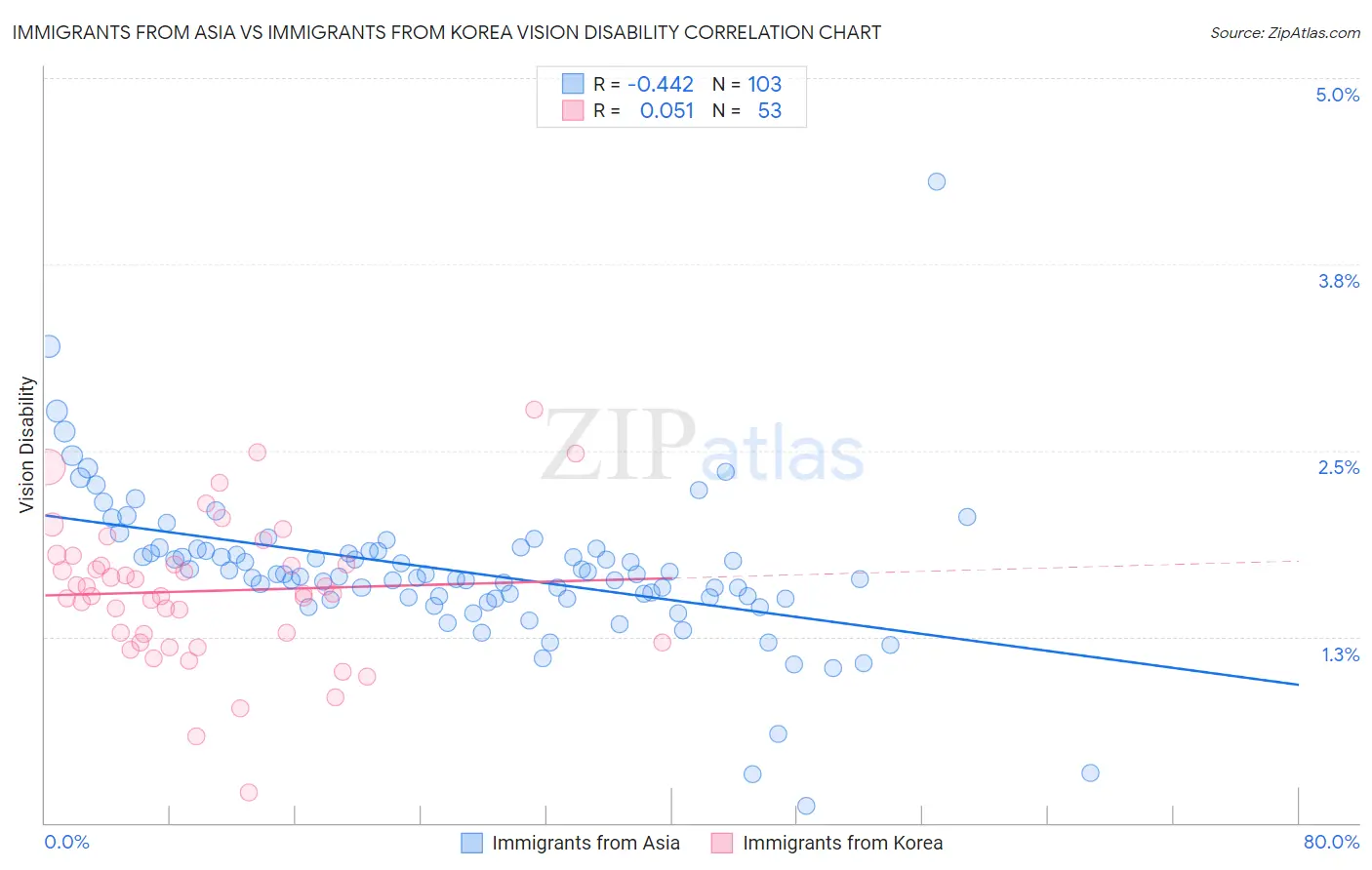 Immigrants from Asia vs Immigrants from Korea Vision Disability