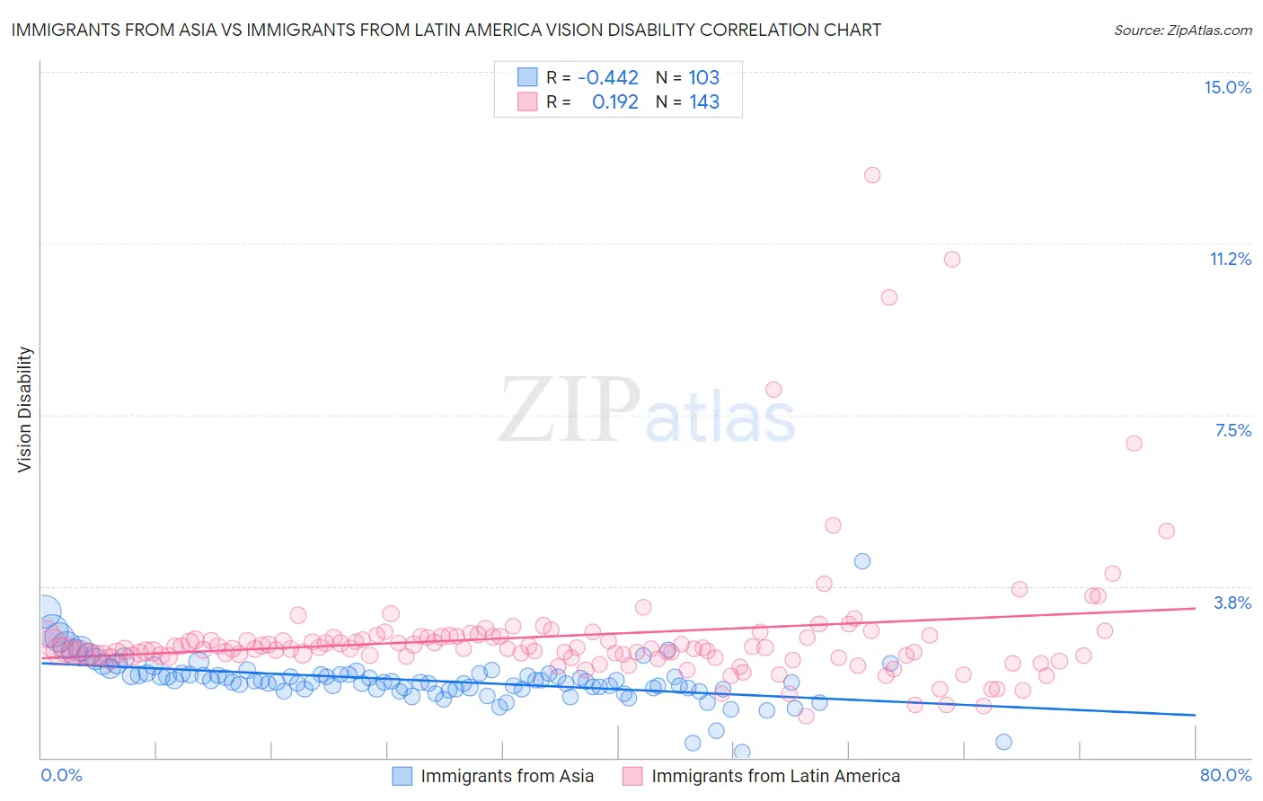 Immigrants from Asia vs Immigrants from Latin America Vision Disability