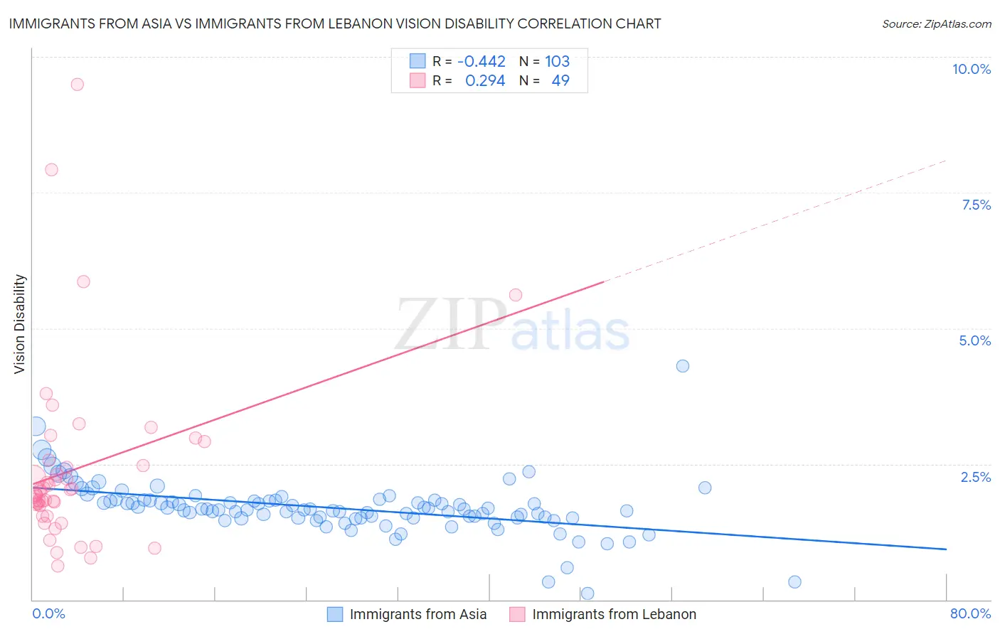 Immigrants from Asia vs Immigrants from Lebanon Vision Disability