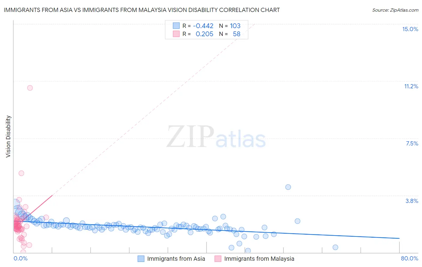 Immigrants from Asia vs Immigrants from Malaysia Vision Disability