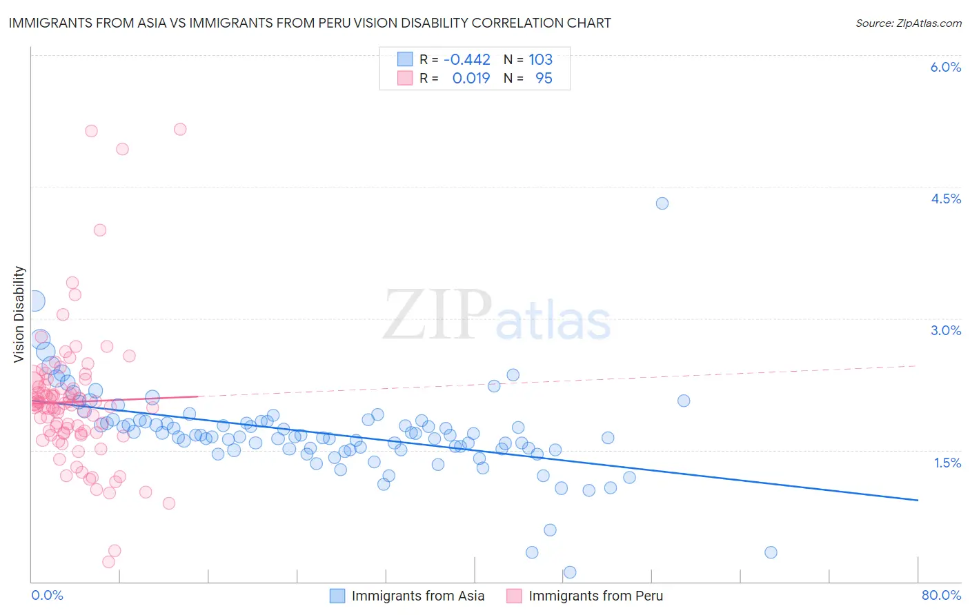 Immigrants from Asia vs Immigrants from Peru Vision Disability