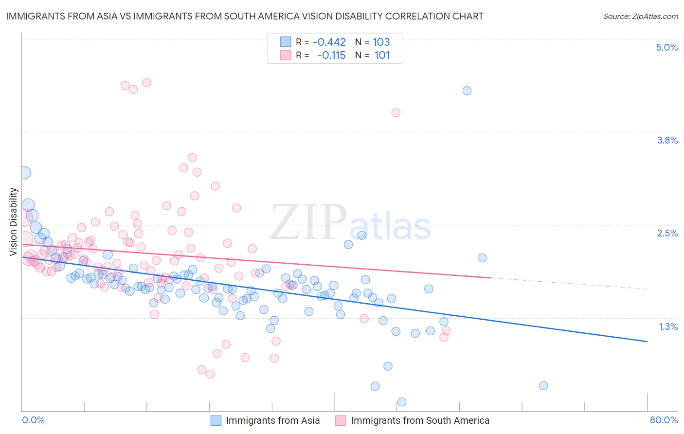 Immigrants from Asia vs Immigrants from South America Vision Disability