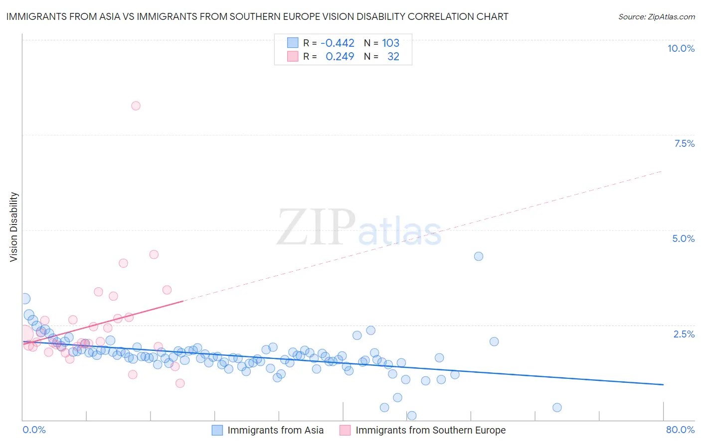 Immigrants from Asia vs Immigrants from Southern Europe Vision Disability