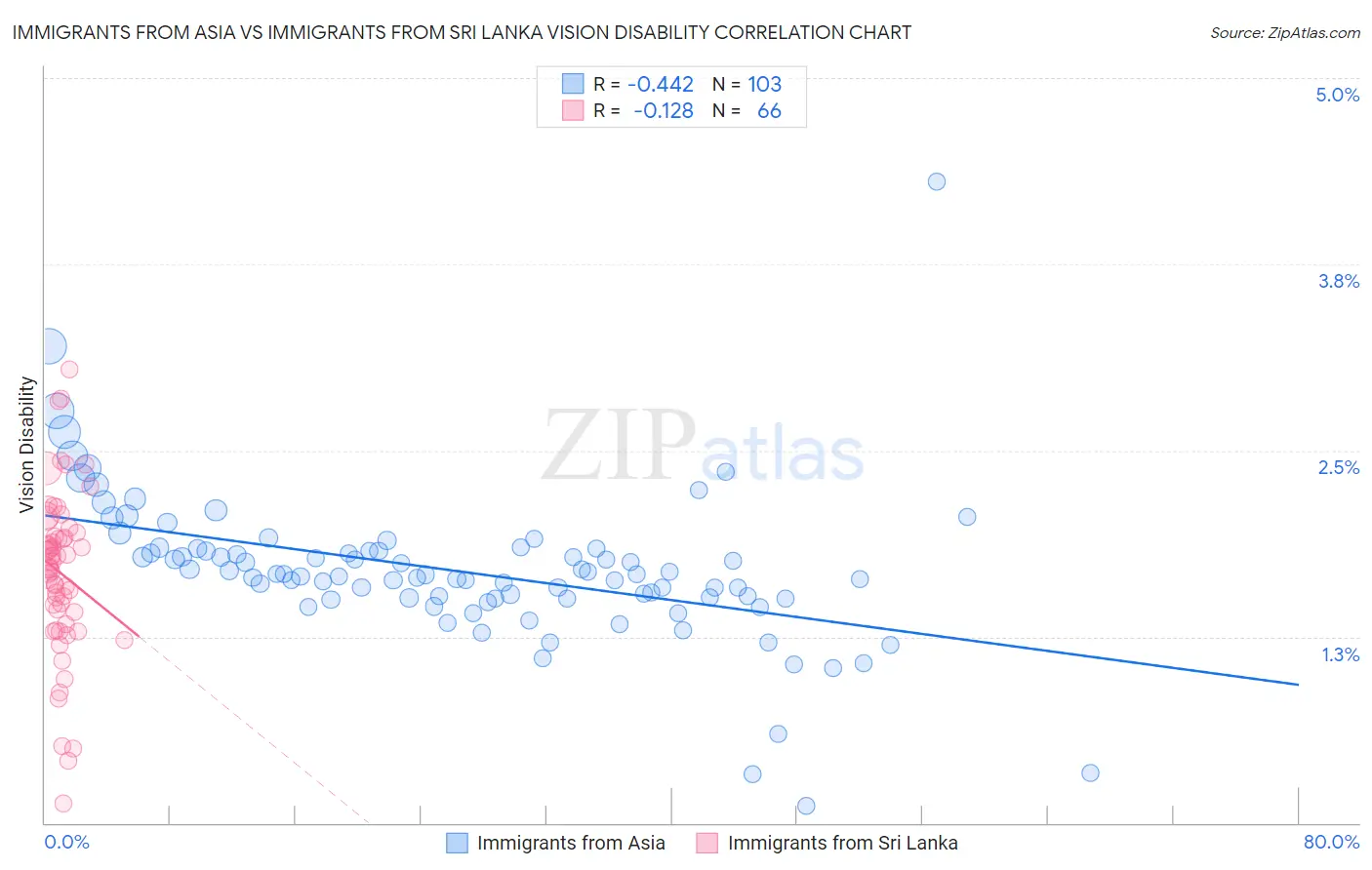 Immigrants from Asia vs Immigrants from Sri Lanka Vision Disability