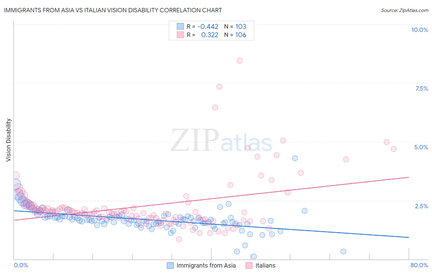 Immigrants from Asia vs Italian Vision Disability