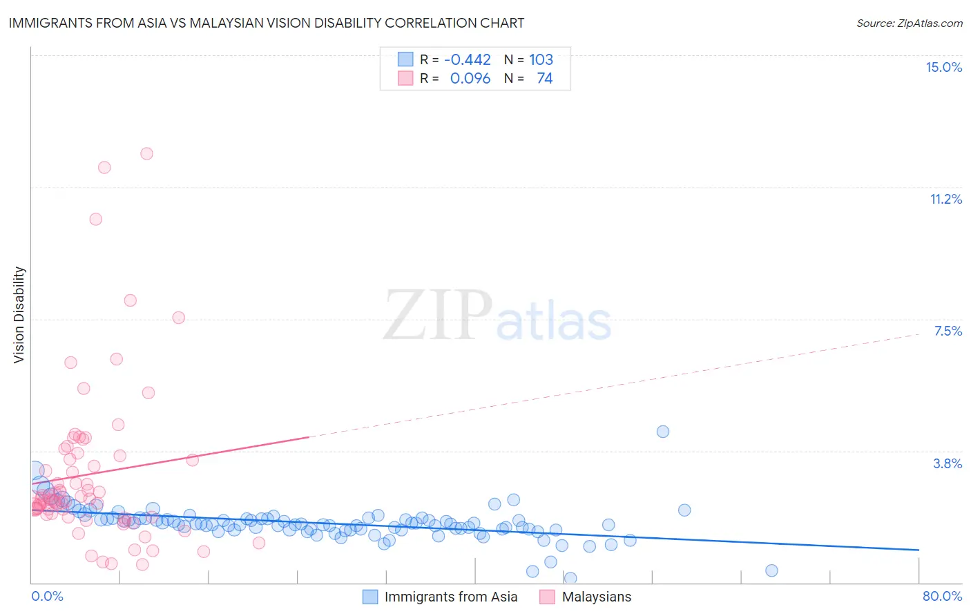 Immigrants from Asia vs Malaysian Vision Disability