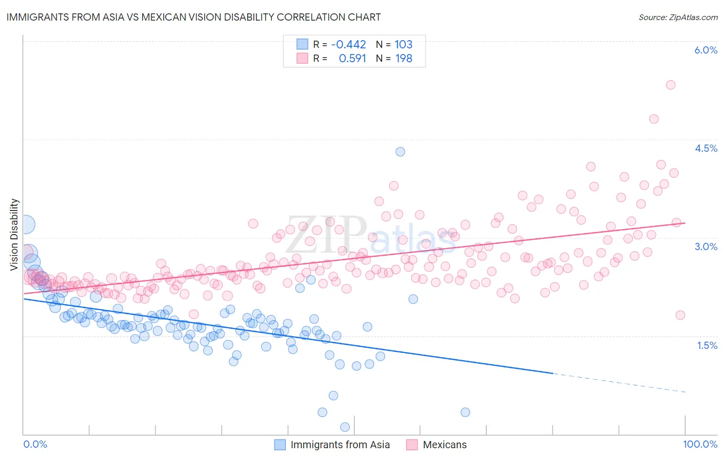 Immigrants from Asia vs Mexican Vision Disability