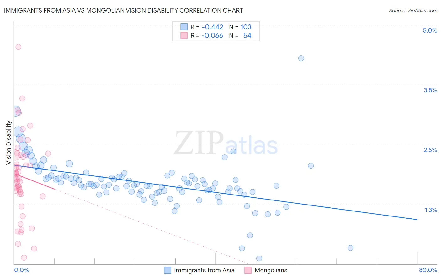 Immigrants from Asia vs Mongolian Vision Disability