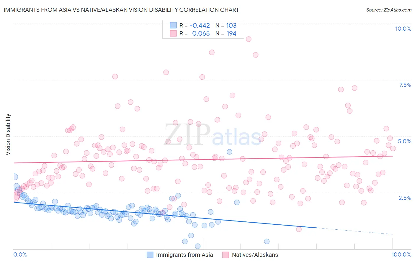 Immigrants from Asia vs Native/Alaskan Vision Disability