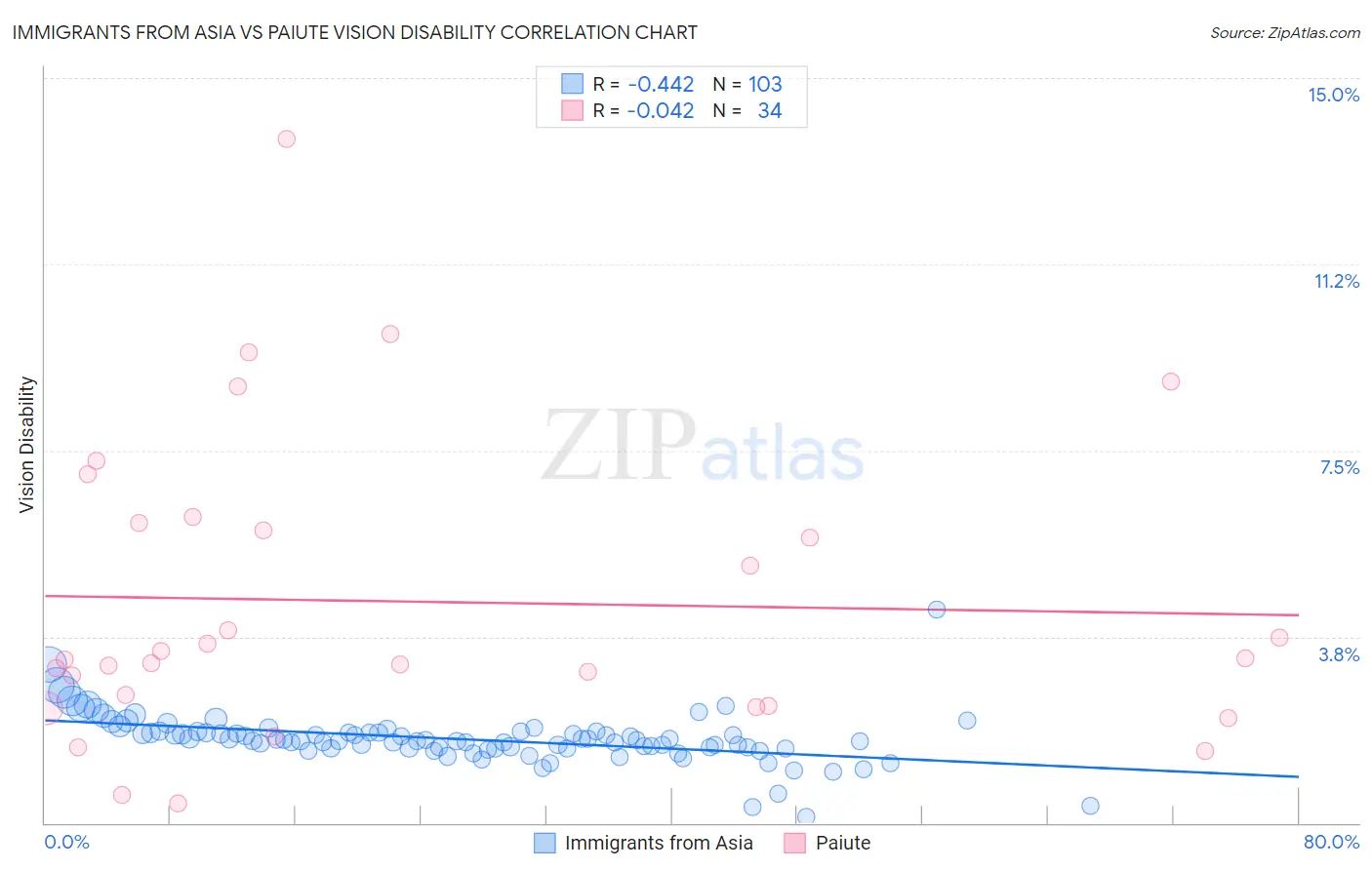 Immigrants from Asia vs Paiute Vision Disability