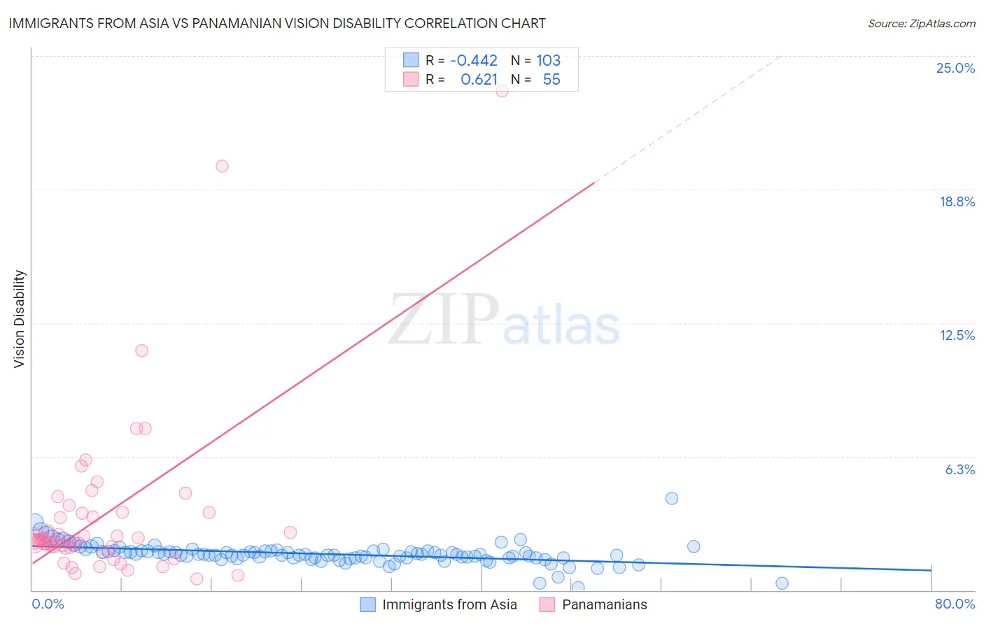 Immigrants from Asia vs Panamanian Vision Disability