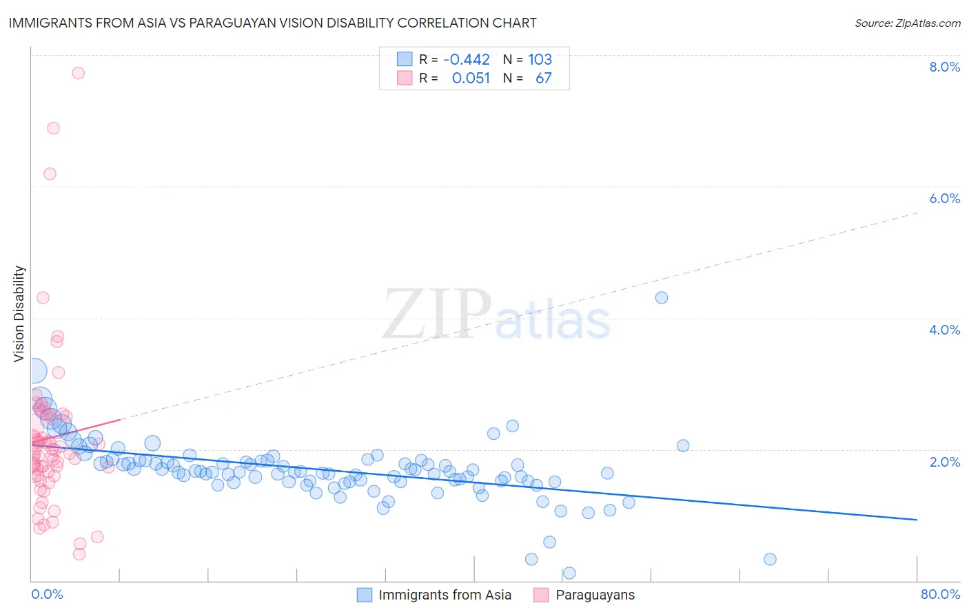 Immigrants from Asia vs Paraguayan Vision Disability