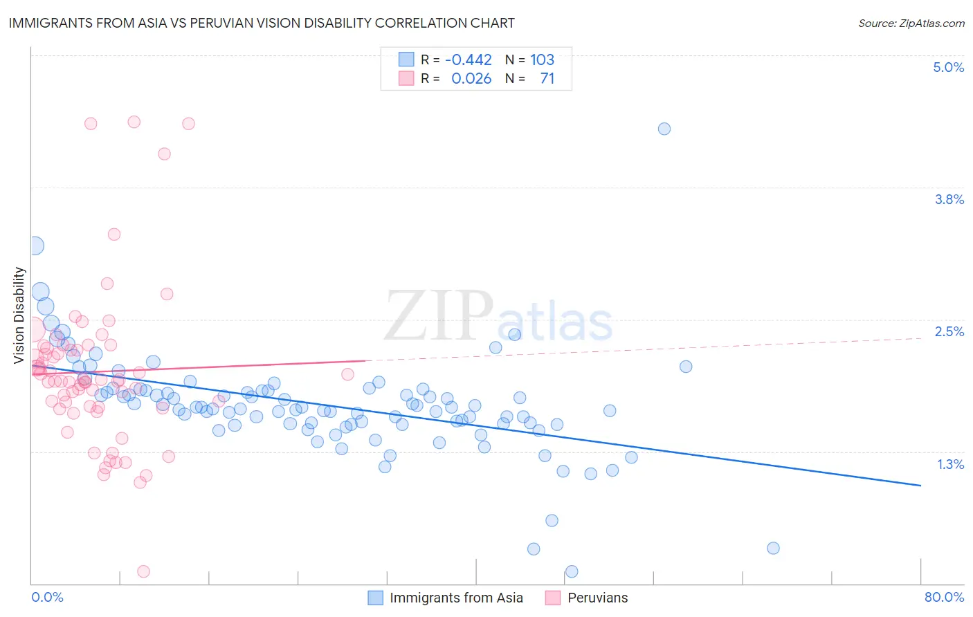 Immigrants from Asia vs Peruvian Vision Disability