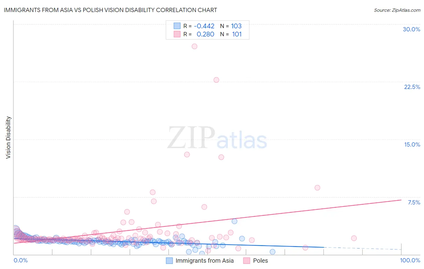 Immigrants from Asia vs Polish Vision Disability