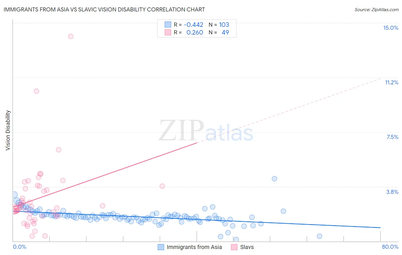 Immigrants from Asia vs Slavic Vision Disability